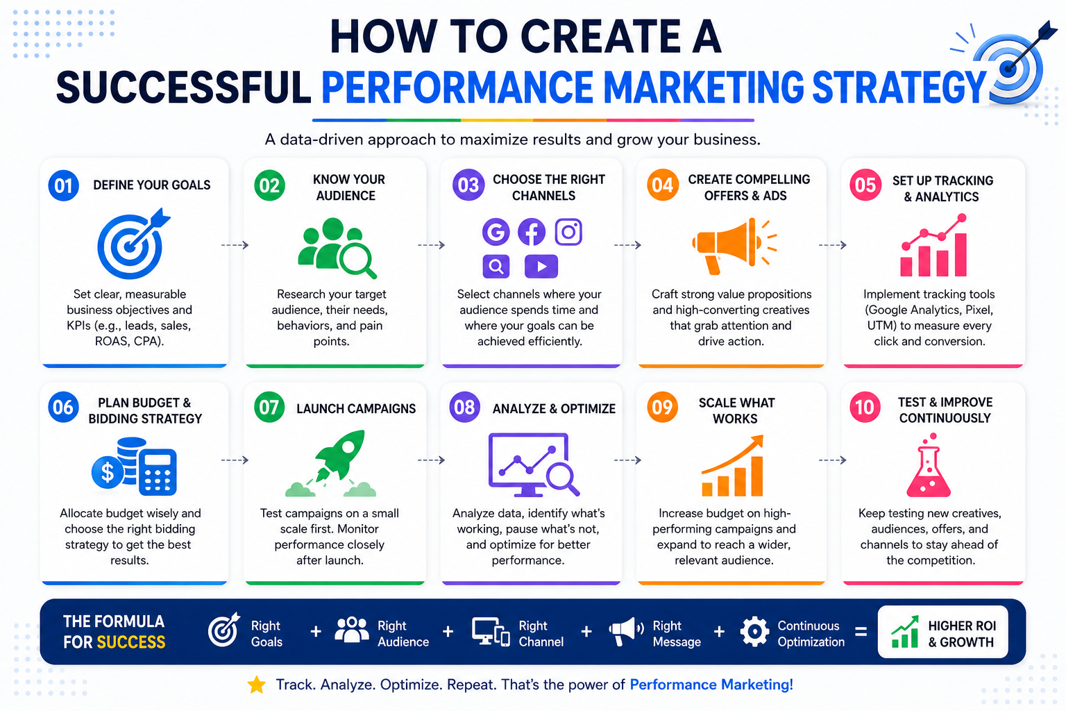 Performance Marketing